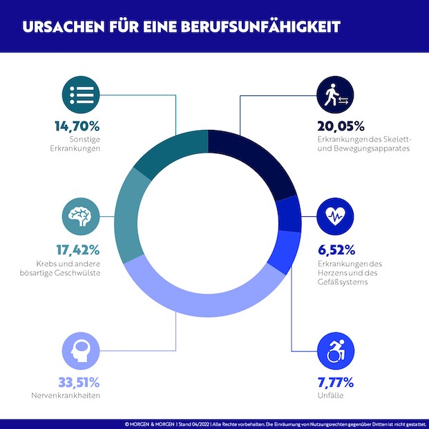 Grafik Morgen & Morgen Berufsunfähigkeit