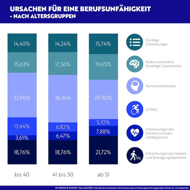 Grafik Morgen & Morgen Berufsunfähigkeit