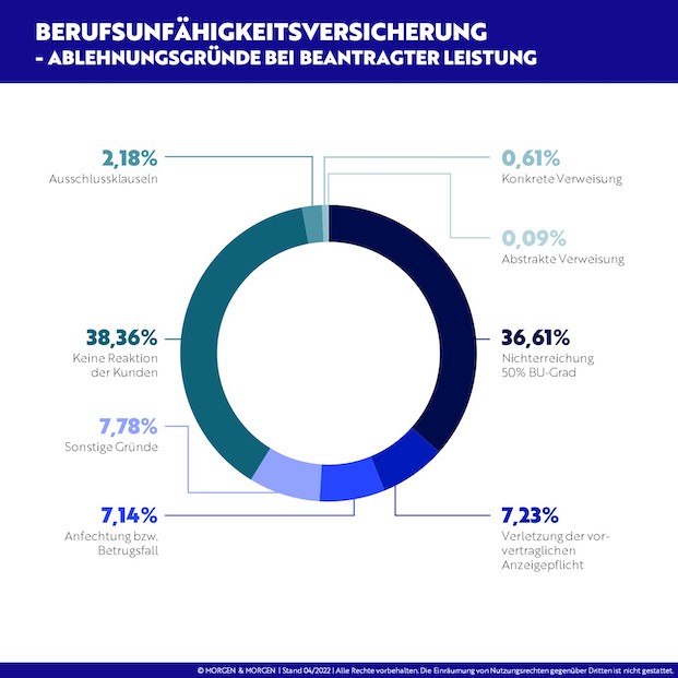 Morgen & Morgen Grafik Berufsunfähigkeit