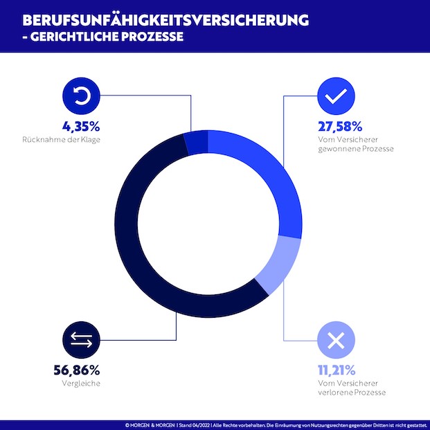 Morgen & Morgen Grafik Berufsunfähigkeit